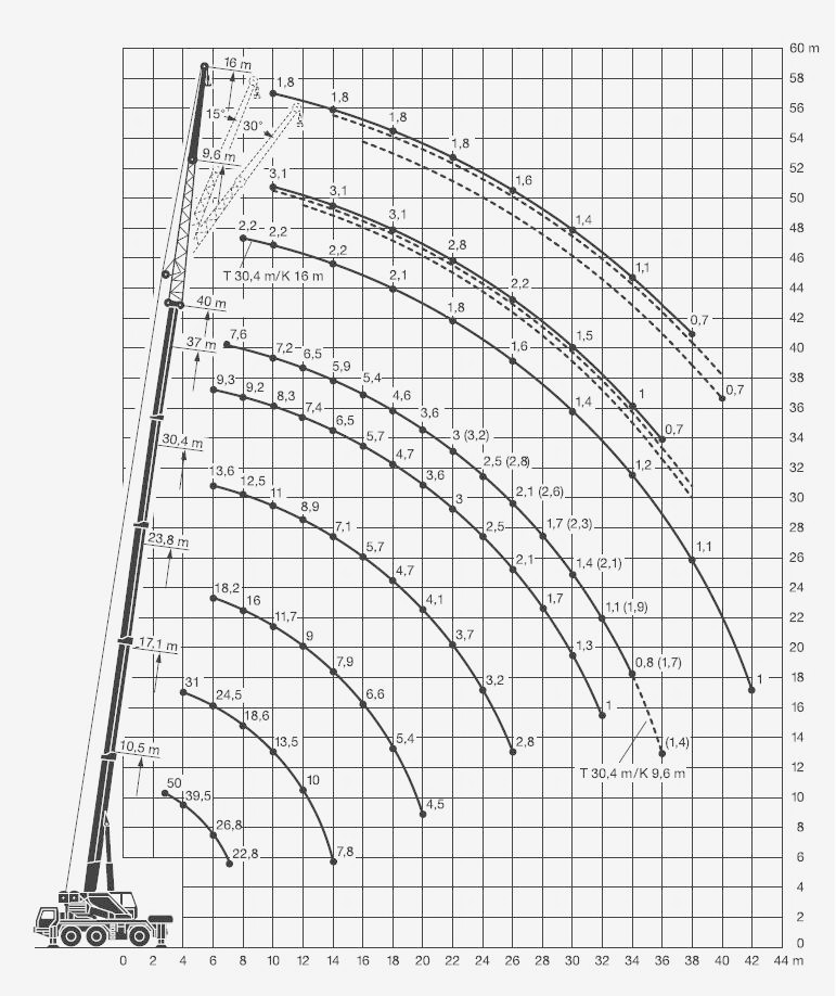 Liebherr LTM 1050/1 - křivka a tabulka nosnosti
