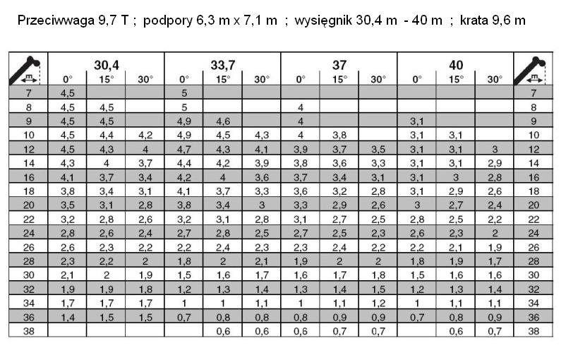 Liebherr LTM 1050/1 - tabele udźwigów